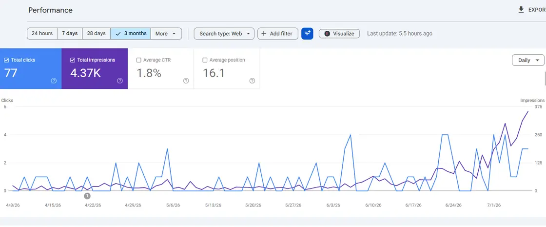 A live client's Google Search Console performance: 77 clicks, 4,370 impressions, 1.8% CTR, position 16.1, over 90 days